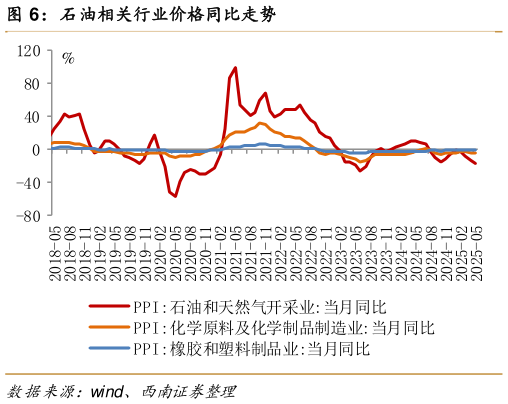 想问下各位网友石油相关行业价格同比走势