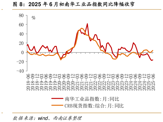 如何了解2025 年 6 月初南华工业品指数同比降幅收窄