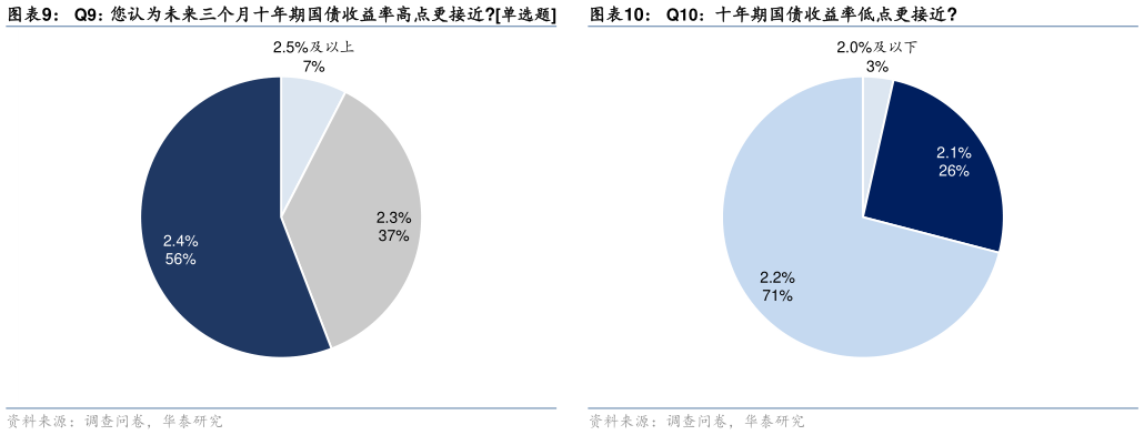 怎样理解Q9:您认为未来三个月十年期国债收益率高点更接近单选题?