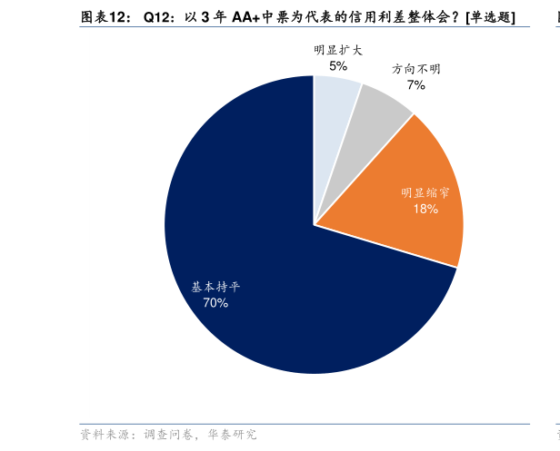 如何了解Q12:以 3 年 AA中票为代表的信用利差整体会单选题?