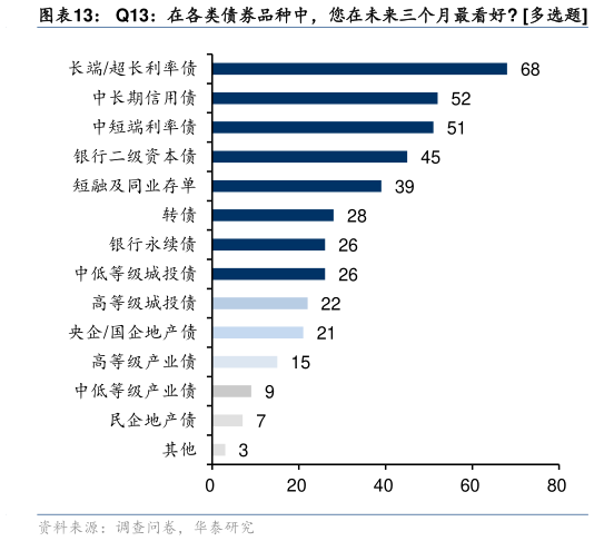 各位网友请教一下Q13:在各类债券品种中,您在未来三个月最看好 多选题?