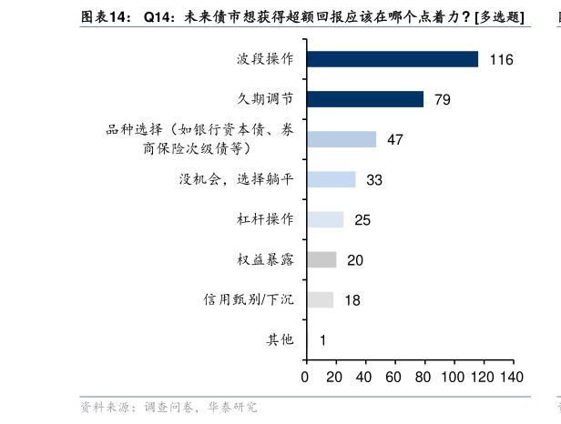 我想了解一下Q14:未来债市想获得超额回报应该在哪个点着力 多选题?