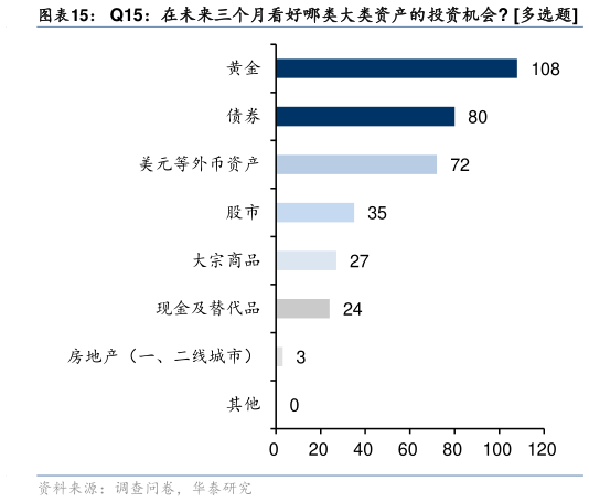 如何了解Q15:在未来三个月看好哪类大类资产的投资机会 多选题?