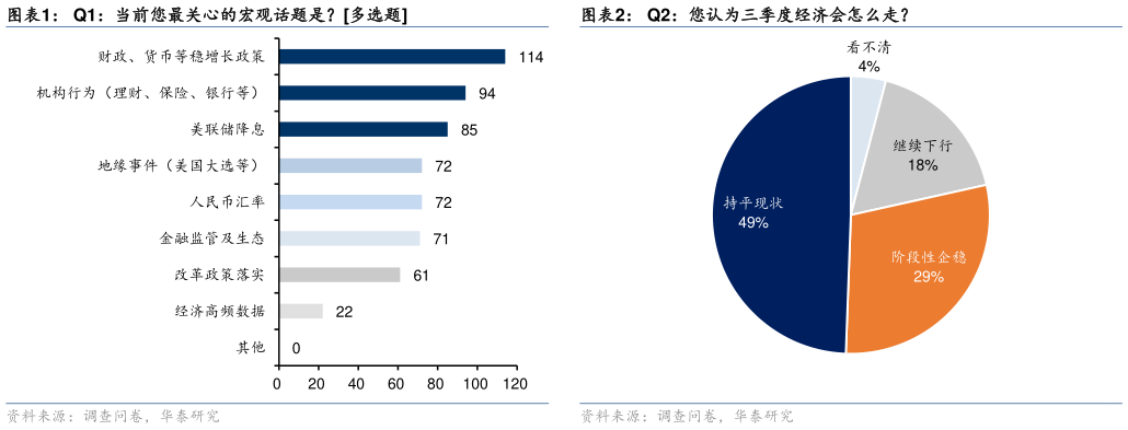 各位网友请教一下Q1:当前您最关心的宏观话题是多选题?