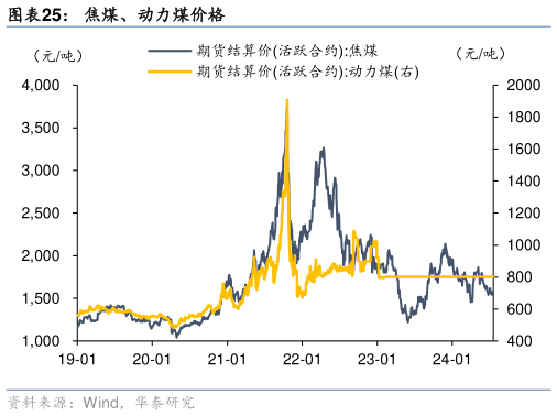 如何才能焦煤、动力煤价格?