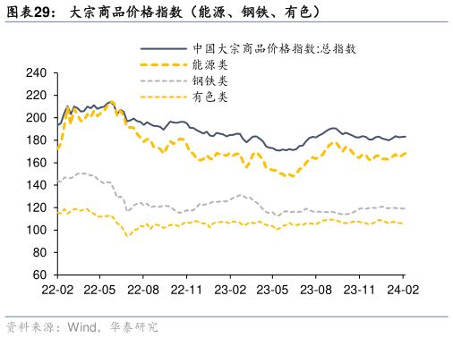 如何了解大宗商品价格指数(能源、钢铁、有色)?