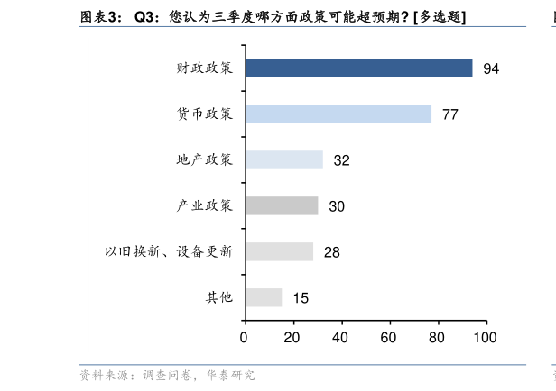 谁知道Q3:您认为三季度哪方面政策可能超预期 多选题?