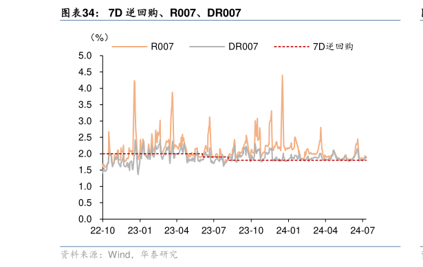 各位网友请教一下7D 逆回购、R007、DR007?