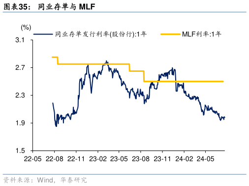 如何了解同业存单与 MLF?
