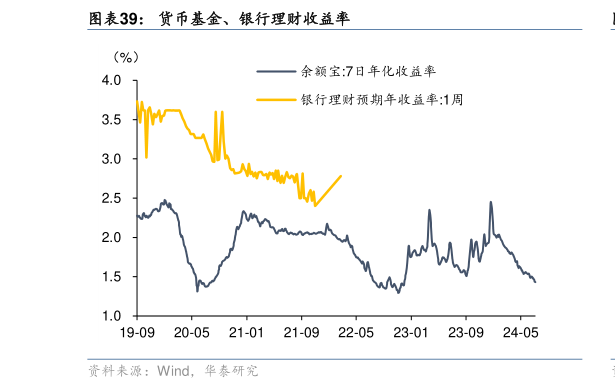 怎样理解货币基金、银行理财收益率?