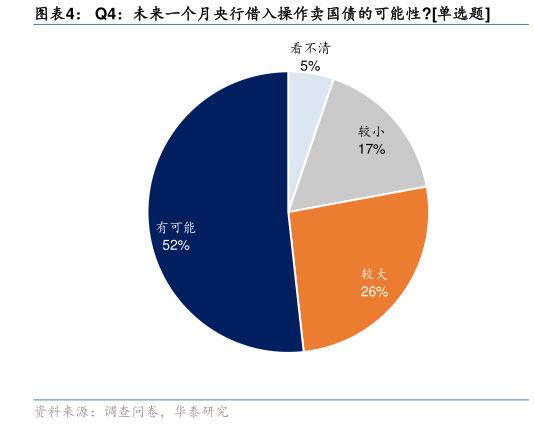 各位网友请教一下Q4:未来一个月央行借入操作卖国债的可能性单选题?
