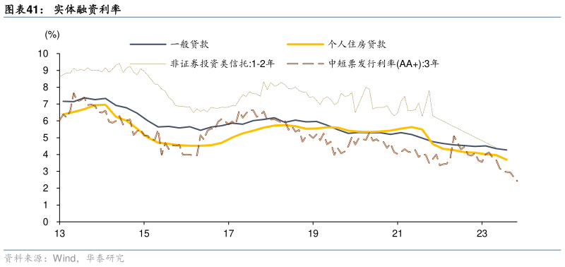 怎样理解实体融资利率?