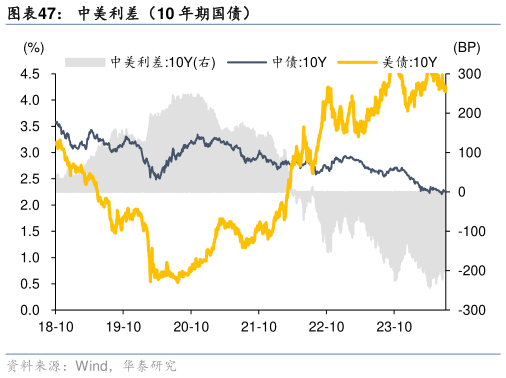 怎样理解中美利差(10 年期国债)?