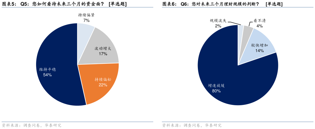 谁知道Q5:您如何看待未来三个月的资金面 单选题?