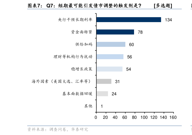 如何了解Q7:短期最可能引发债市调整的触发剂是 多选题?