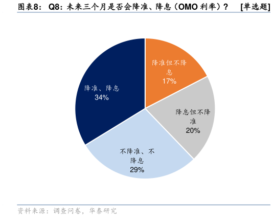 我想了解一下Q8:未来三个月是否会降准、降息(OMO 利率) 单选题?
