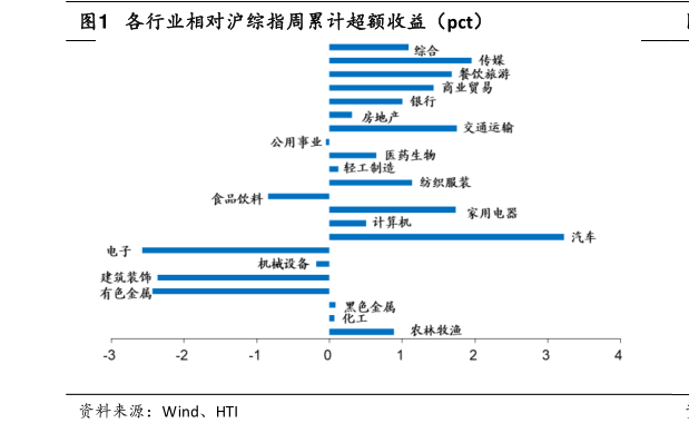 如何才能各行业相对沪综指周累计超额收益（pct）