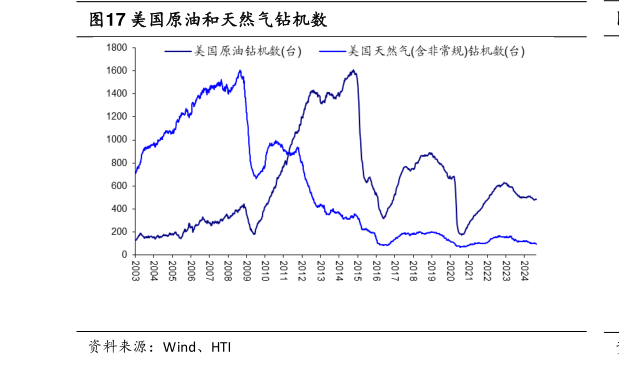 怎样理解美国原油和天然气钻机数