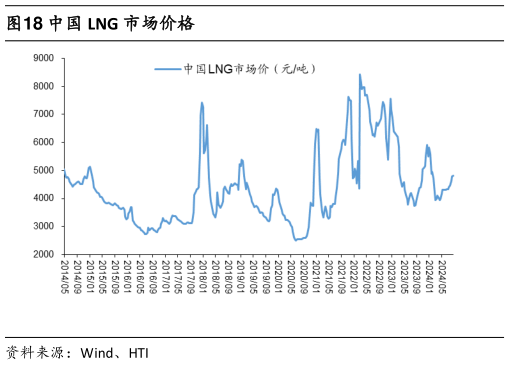 想问下各位网友中国 LNG 市场价格