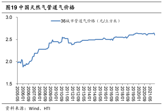 谁知道中国天然气管道气价格