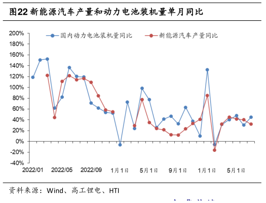 如何才能新能源汽车产量和动力电池装机量单月同比