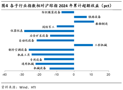 想问下各位网友各子行业指数相对沪综指 2024 年累计超额收益（pct）