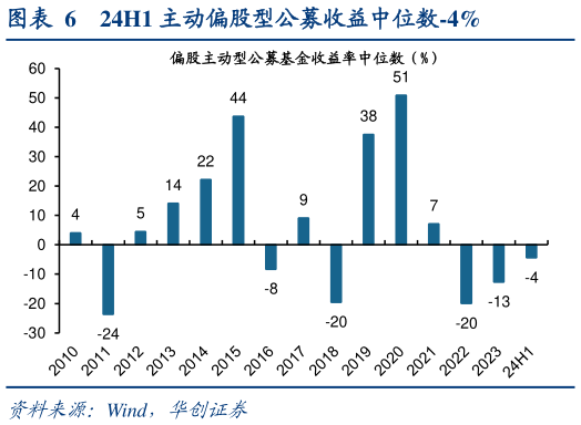 怎样理解24H1 主动偏股型公募收益中位数-4%