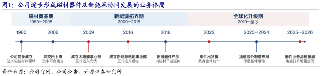 怎样理解公司逐步形成磁材器件及新能源协同发展的业务格局