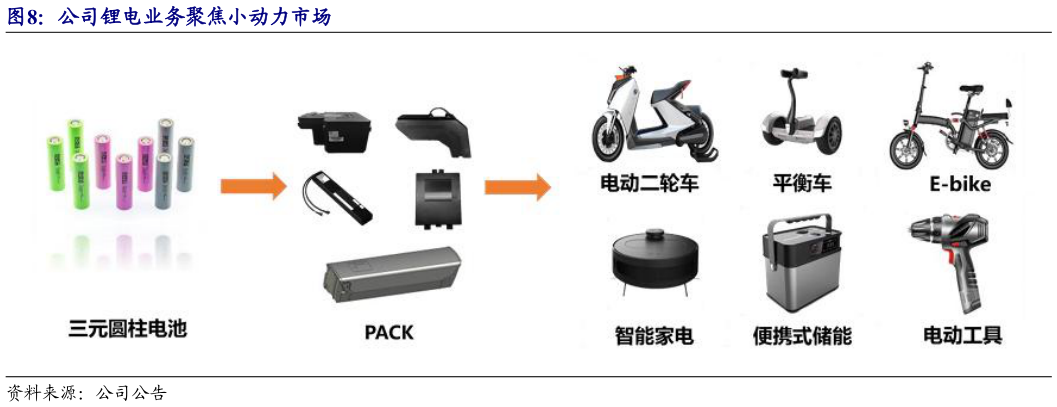 想问下各位网友公司锂电业务聚焦小动力市场