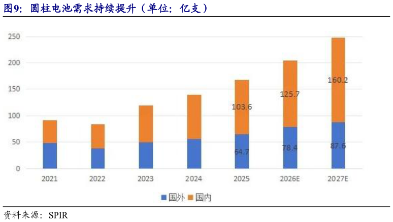 各位网友请教一下圆柱电池需求持续提升（单位：亿支）