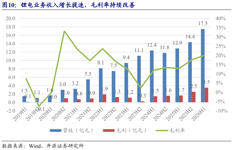 如何看待锂电业务收入增长提速，毛利率持续改善