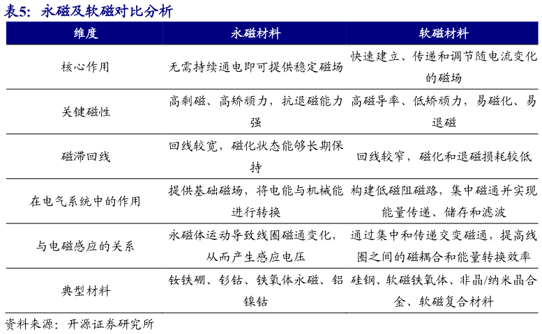 如何了解永磁及软磁对比分析