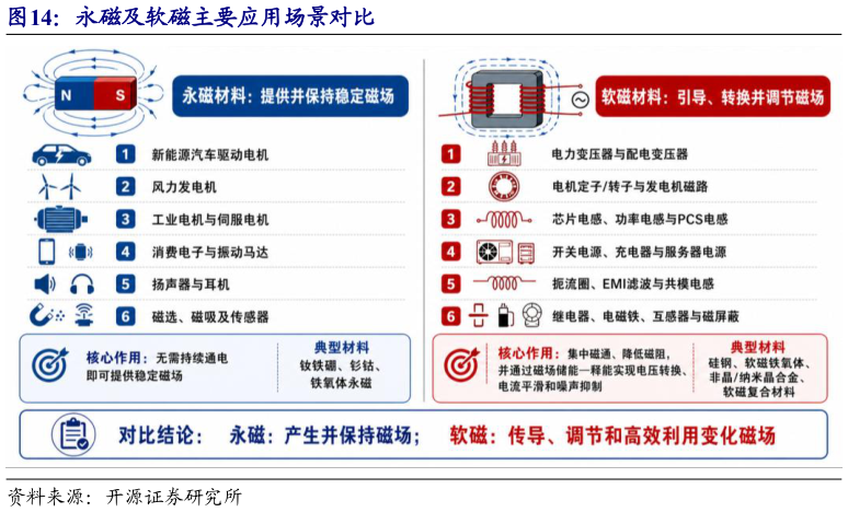 谁知道永磁及软磁主要应用场景对比