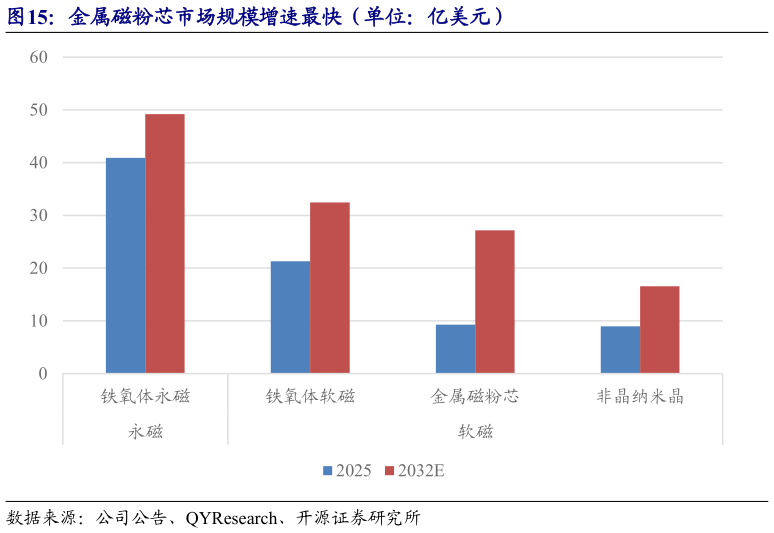 请问一下金属磁粉芯市场规模增速最快（单位：亿美元）