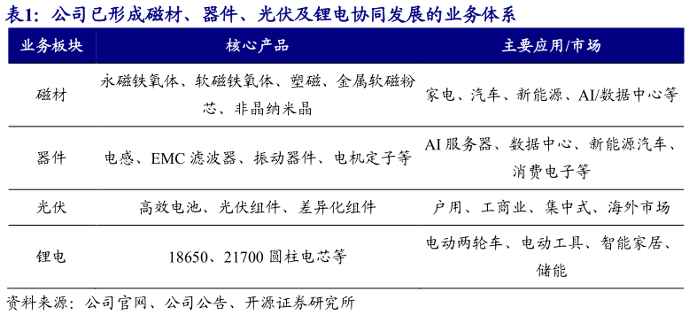 如何看待公司已形成磁材、器件、光伏及锂电协同发展的业务体系