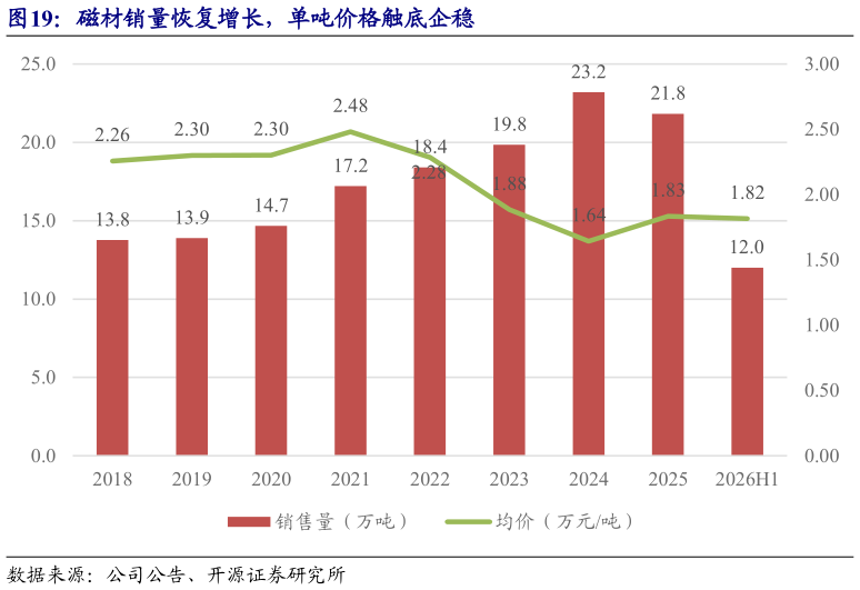 你知道磁材销量恢复增长，单吨价格触底企稳
