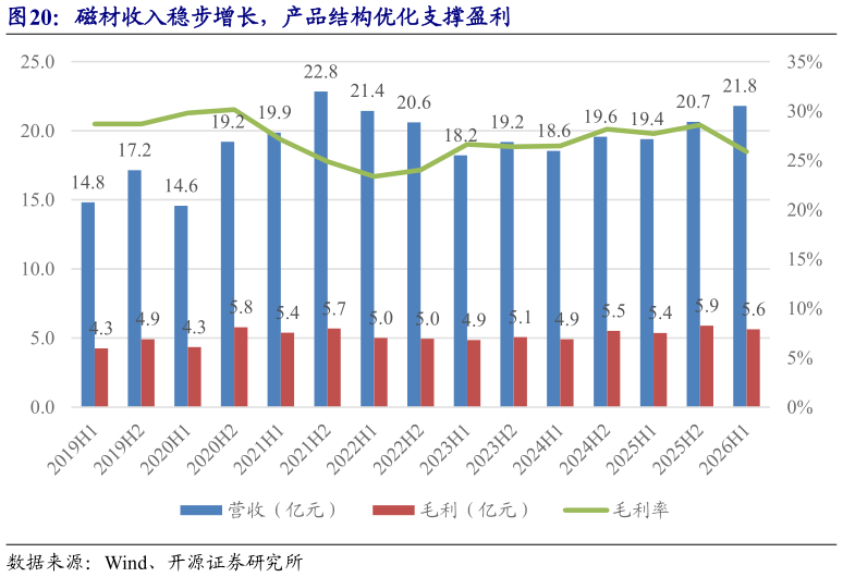 如何才能磁材收入稳步增长，产品结构优化支撑盈利