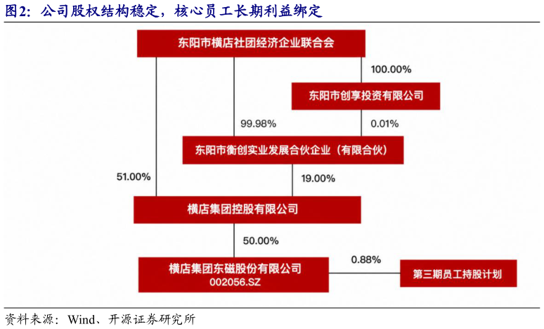 想关注一下公司股权结构稳定，核心员工长期利益绑定