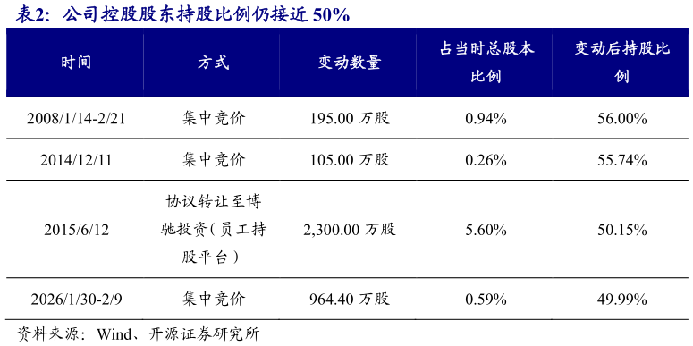 想问下各位网友公司控股股东持股比例仍接近 50%