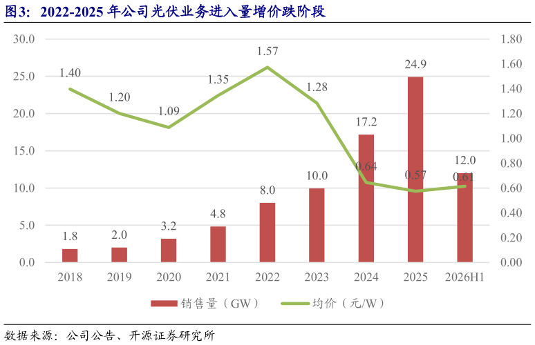 如何才能2022-2025 年公司光伏业务进入量增价跌阶段