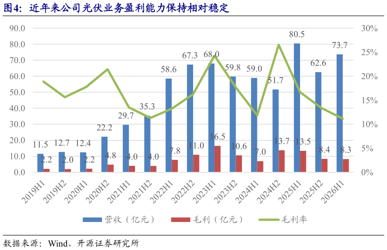 一起讨论下近年来公司光伏业务盈利能力保持相对稳定