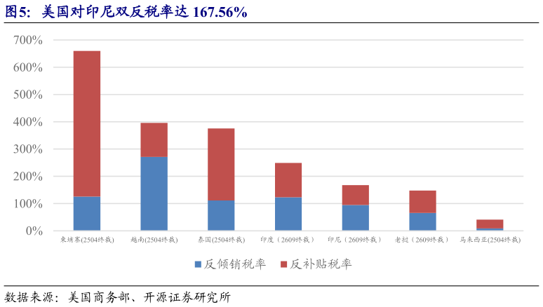 一起讨论下美国对印尼双反税率达 167.56%