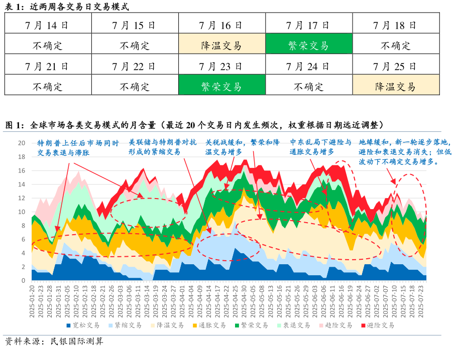如何看待近两周各交易日交易模式 全球市场各类交易模式的月含量（最近 20 个交易日内发生频次，权重根据日期远近调整）