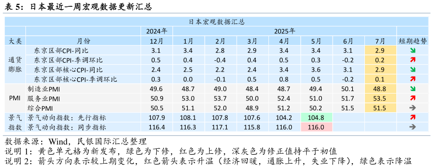 如何了解日本最近一周宏观数据更新汇总