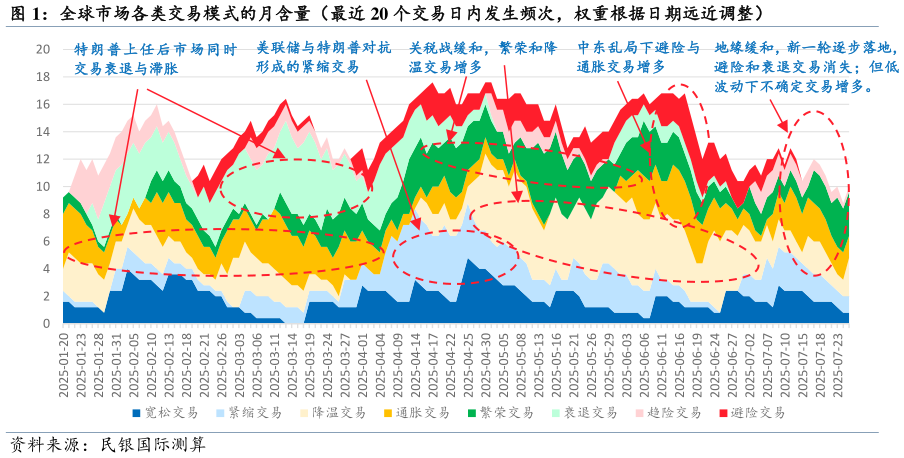 如何才能全球市场各类交易模式的月含量（最近 20 个交易日内发生频次，权重根据日期远近调整）