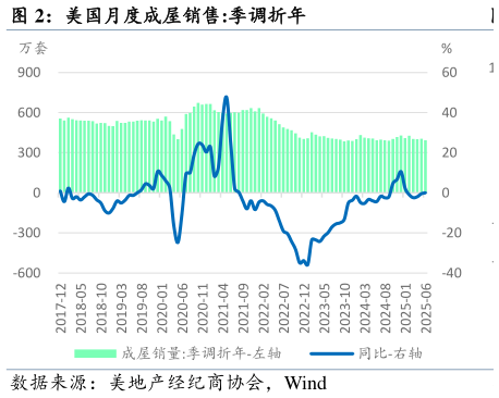 想问下各位网友美国月度成屋销售:季调折年