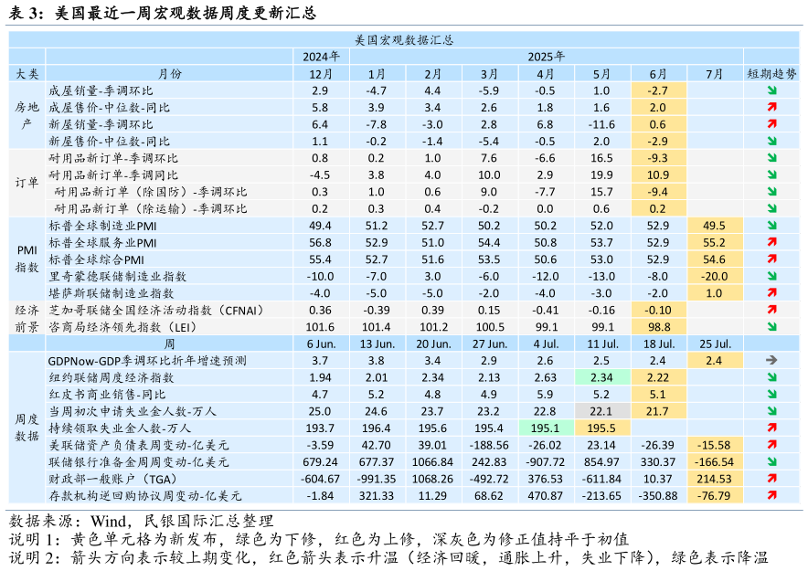 想问下各位网友美国最近一周宏观数据周度更新汇总