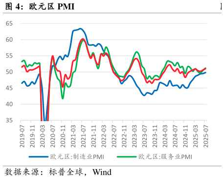 如何看待欧元区 PMI