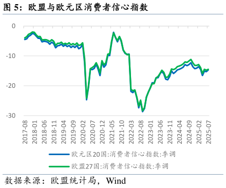 请问一下欧盟与欧元区消费者信心指数