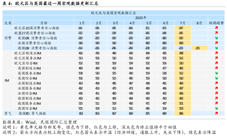 如何才能欧元区与英国最近一周宏观数据更新汇总